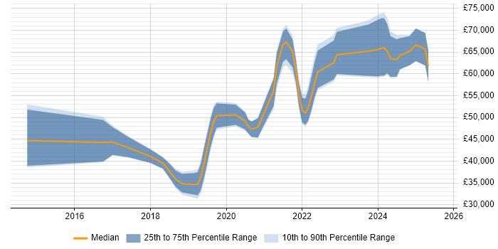 Salary distribution trend for jobs in Merseyside citing TypeScript