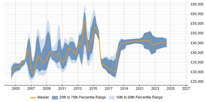 Salary distribution trend for jobs in Merseyside citing UML