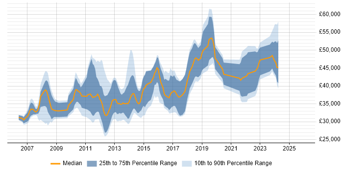 Salary distribution trend for jobs in Merseyside citing Unit Testing