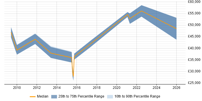 Salary distribution trend for jobs in Merseyside citing Usability Testing