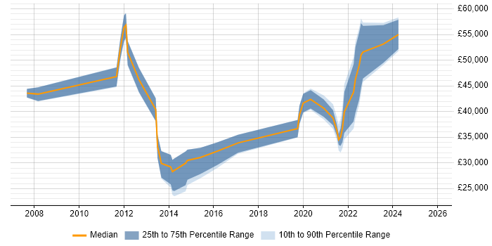 Salary distribution trend for jobs in Merseyside citing User-Centered Design (UCD)