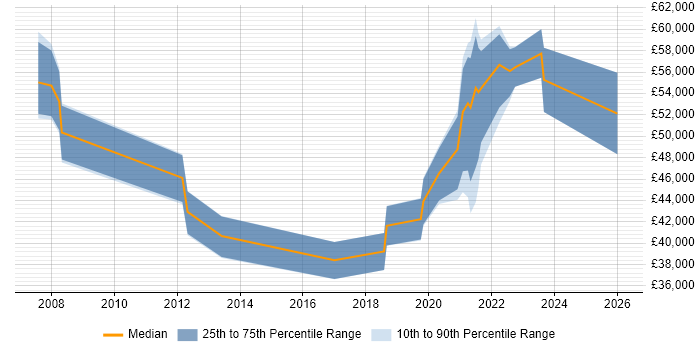 Salary distribution trend for jobs in Merseyside citing User Research