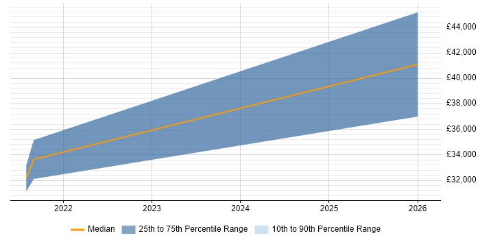 Salary distribution trend for User Researcher job vacancies in Merseyside
