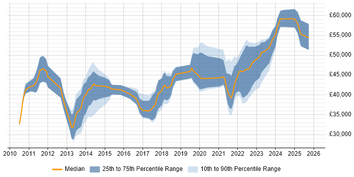 Salary distribution trend for jobs in Merseyside citing User Stories