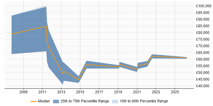 Salary distribution trend for jobs in Merseyside citing Value Proposition