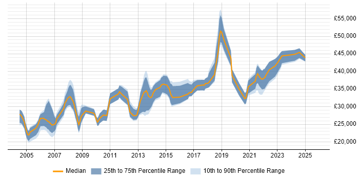 Salary distribution trend for jobs in Merseyside citing VBA