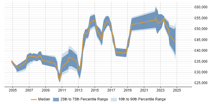 Salary distribution trend for jobs in Merseyside citing Virtual Team