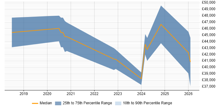 Salary distribution trend for jobs in Merseyside citing Visual Studio Code