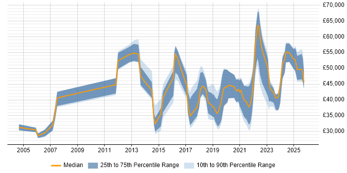 Salary distribution trend for jobs in Merseyside citing Visualisation