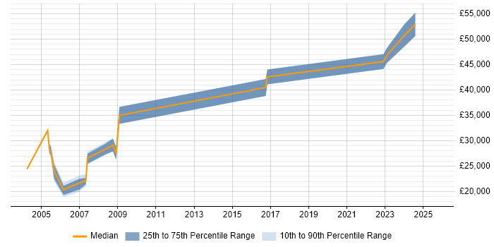 Salary distribution trend for jobs in Merseyside citing VMS Salary distribution trend for jobs in Merseyside citing VMS