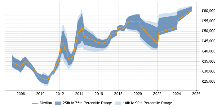 Salary distribution trend for jobs in Merseyside citing VMware ESXi Salary distribution trend for jobs in Merseyside citing VMware ESXi