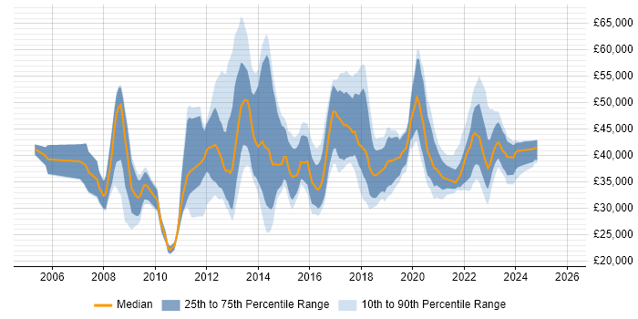 Salary distribution trend for jobs in Merseyside citing VMware Infrastructure