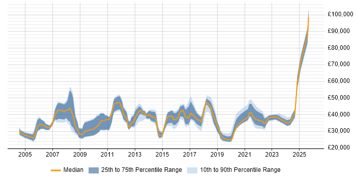 Salary distribution trend for jobs in Merseyside citing VoIP