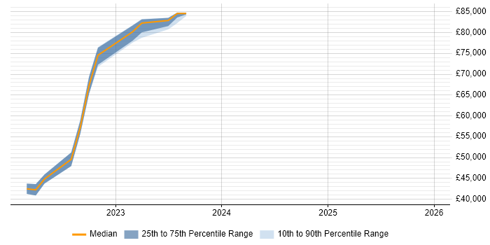 Salary distribution trend for jobs in Merseyside citing VXLAN