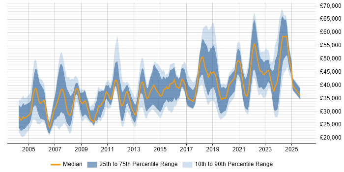 Salary distribution trend for jobs in Merseyside citing WAN