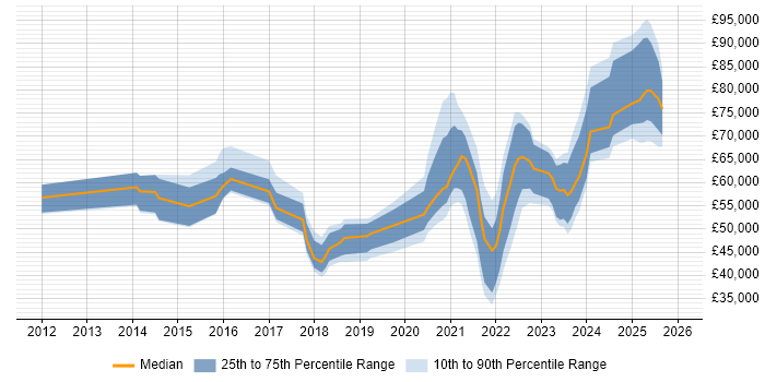 Salary distribution trend for jobs in Merseyside citing Wealth Management