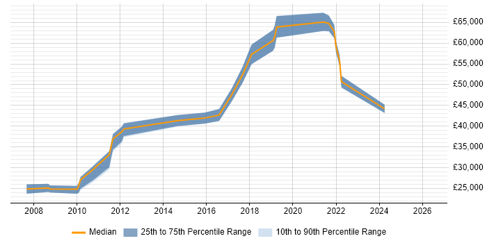 Salary distribution trend for jobs in Merseyside citing Web Analytics