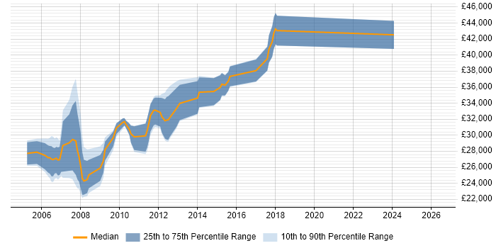 Salary distribution trend for Web Applications Developer job vacancies in Merseyside