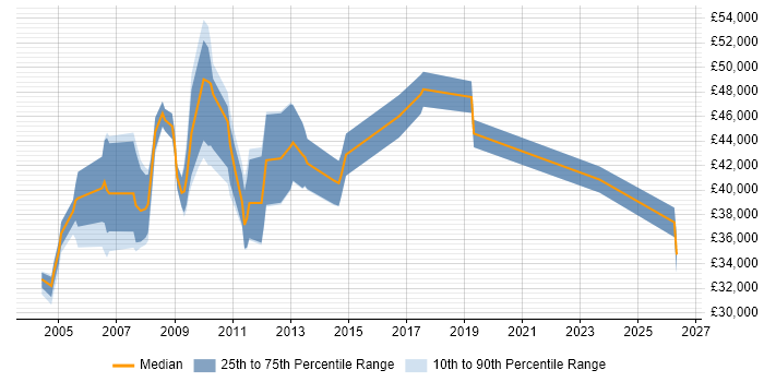 Salary distribution trend for Web Manager job vacancies in Merseyside