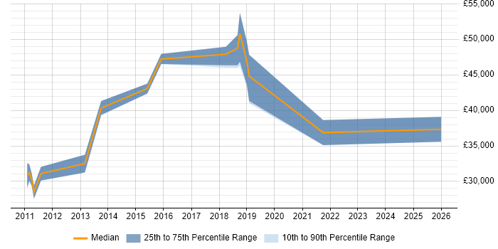 Salary distribution trend for jobs in Merseyside citing WebEx