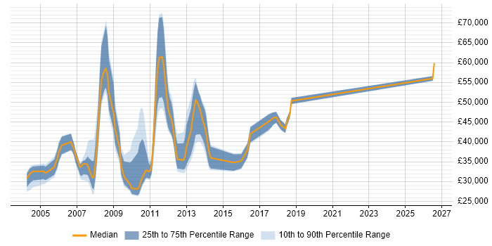 Salary distribution trend for jobs in Merseyside citing WebSphere
