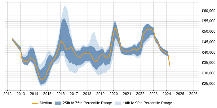 Salary distribution trend for jobs in Merseyside citing Windows Server 2012