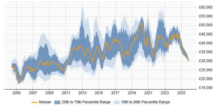 Salary distribution trend for jobs in Merseyside citing Windows Server