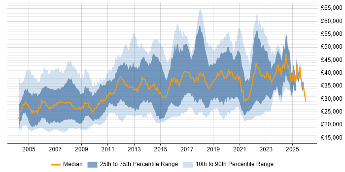 Salary distribution trend for jobs in Merseyside citing Windows