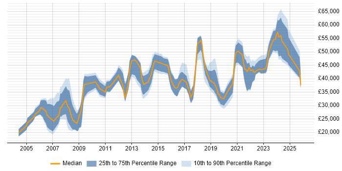 Salary distribution trend for jobs in Merseyside citing Wireless