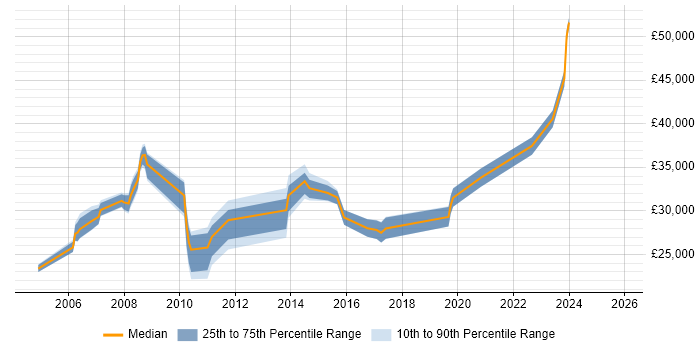 Salary distribution trend for jobs in the Wirral citing Active Directory