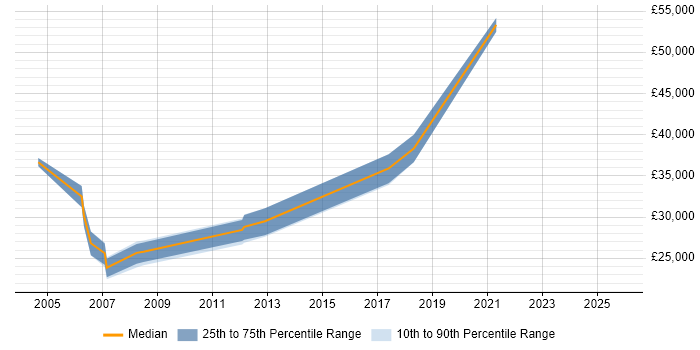 Salary distribution trend for Administrator job vacancies in the Wirral