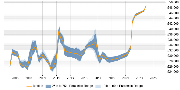 Salary distribution trend for Analyst job vacancies in the Wirral