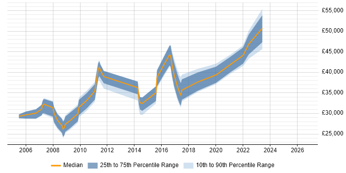 Salary distribution trend for jobs in the Wirral citing Analytical Skills