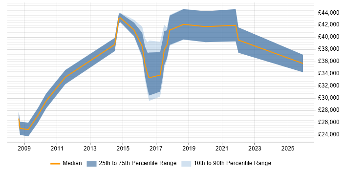 Salary distribution trend for jobs in the Wirral citing Analytics
