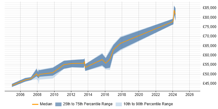 Salary distribution trend for Architect job vacancies in the Wirral