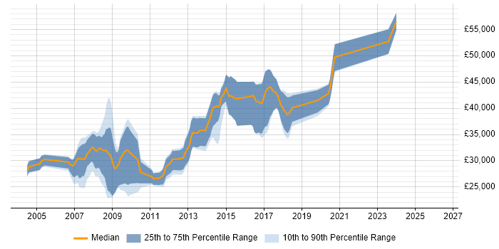 Salary distribution trend for jobs in the Wirral citing ASP.NET