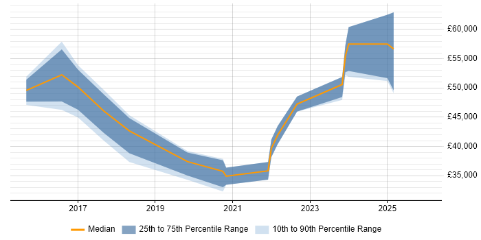 Salary distribution trend for jobs in the Wirral citing Azure