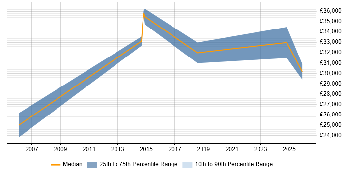 Salary distribution trend for jobs in the Wirral citing B2B