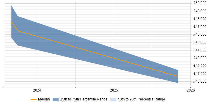 Salary distribution trend for jobs in the Wirral citing Business Development