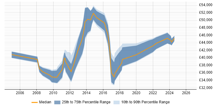 Salary distribution trend for jobs in the Wirral citing Business Intelligence