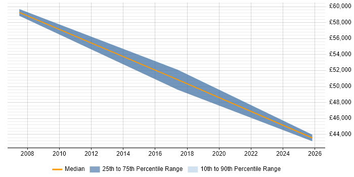 Salary distribution trend for Business Manager job vacancies in the Wirral