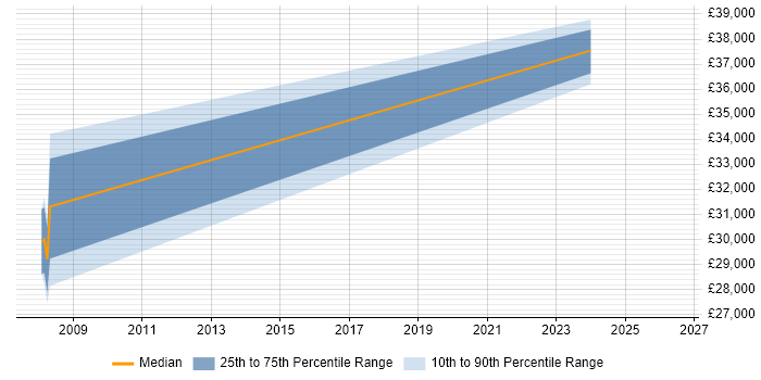 Salary distribution trend for C++ Developer job vacancies in the Wirral