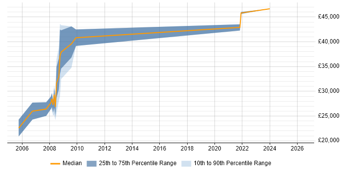 Salary distribution trend for jobs in the Wirral citing C++