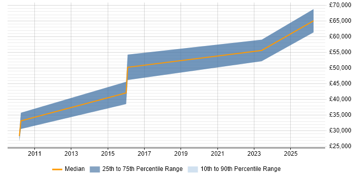 Salary distribution trend for jobs in the Wirral citing Coaching