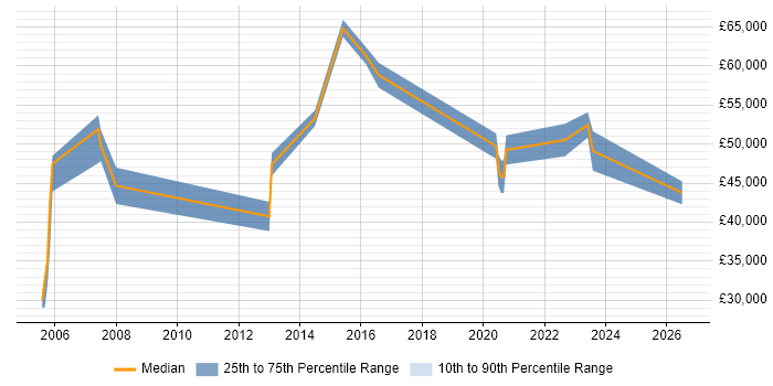 Salary distribution trend for jobs in the Wirral citing Continuous Improvement
