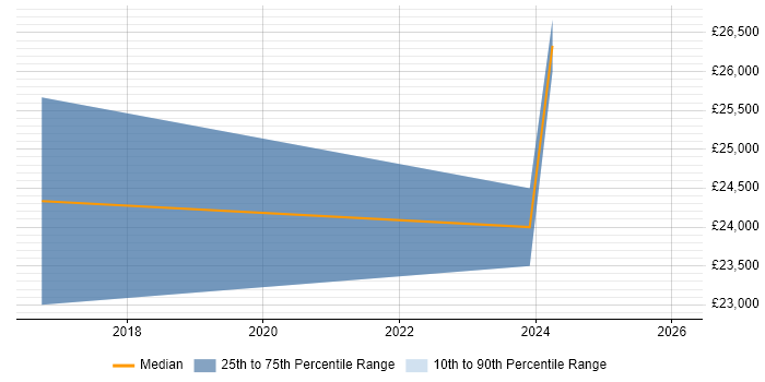 Salary distribution trend for Coordinator job vacancies in the Wirral
