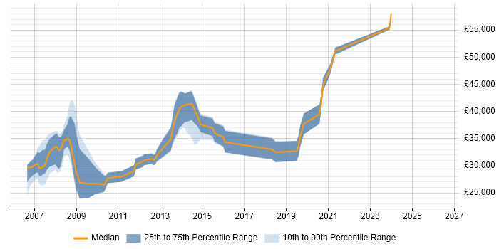 Salary distribution trend for C# Developer job vacancies in the Wirral