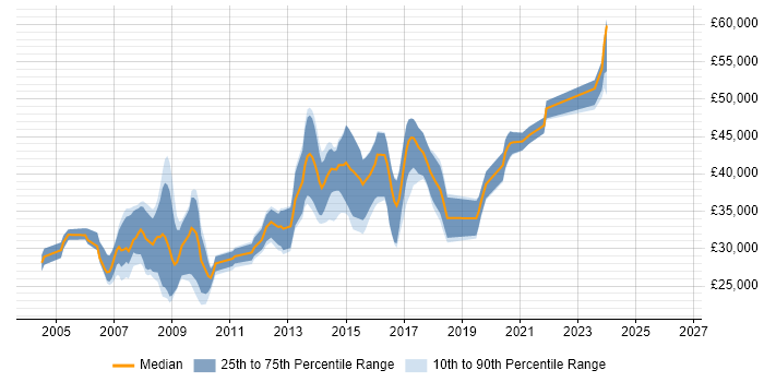 Salary distribution trend for jobs in the Wirral citing C#