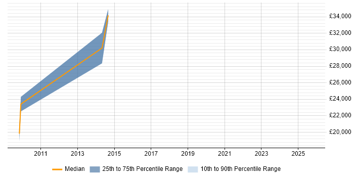 Salary distribution trend for jobs in the Wirral citing Customer Requirements