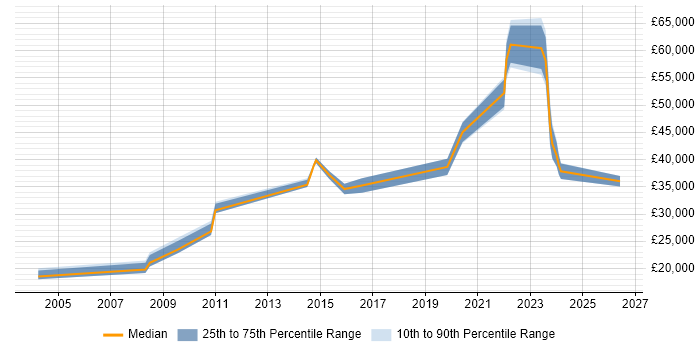 Salary distribution trend for jobs in the Wirral citing Customer Service